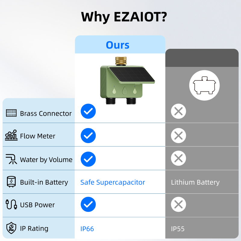 WiFi 워터 타이머 2존 태양광 스마트 투야 정원 자 - Smart Garden Sensors 리뷰 및 가격